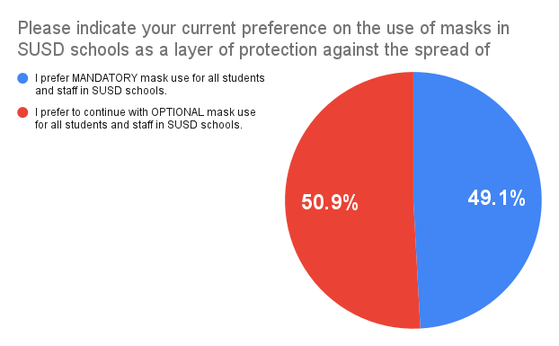 Please indicate your current preference on the use of masks in SUSD schools as a layer of protection against the spread of COVID19? 50.9 % optional 49.1% Mandatory