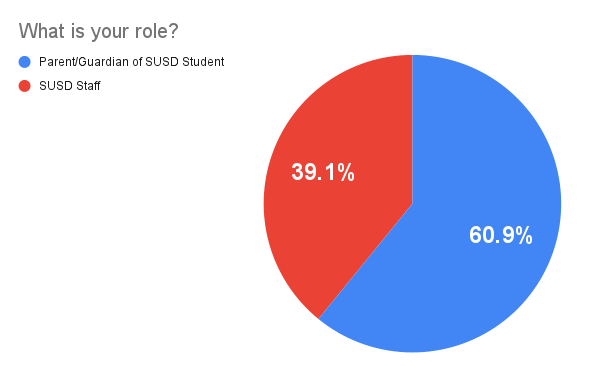 What is your role? Parent 60.9% SUSD Staff 39.1%